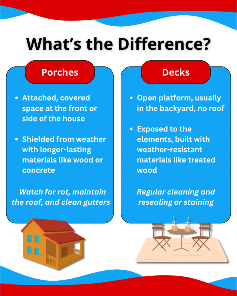a porch has move coverage vs a deck, which is exposed to the elements year-round